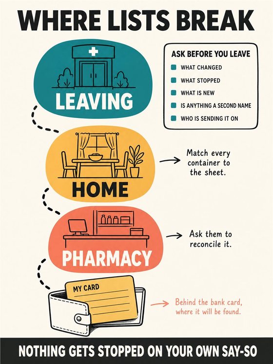 An older adult working through the practical decision represented by “hospital, travel, and emergency transitions,” using a clear sequence, supportive environment, and realistic everyday tools.
