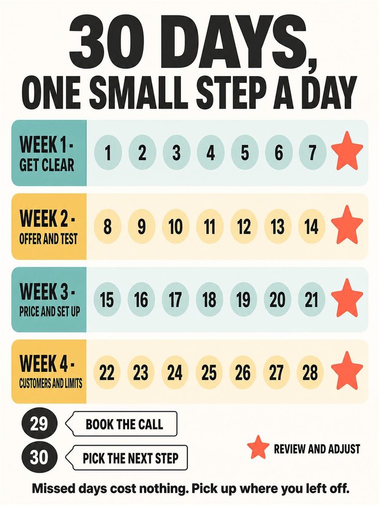 A calm thirty-day progression as four weekly clusters and two review days, simple shapes, no readable text.