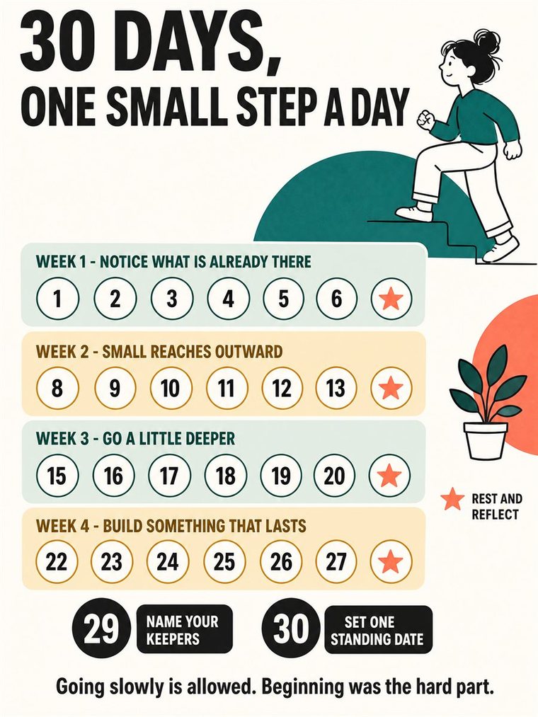 A calm thirty-day progression as four weekly clusters and two review days, simple shapes, no readable text.