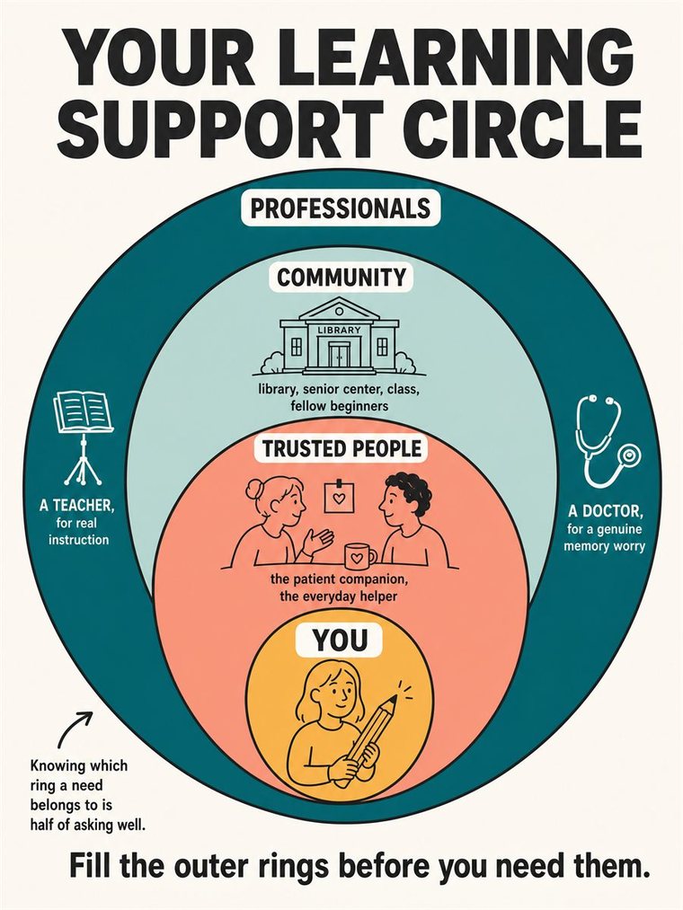 Concentric support rings — self, trusted people, community, professionals — shown through people and symbols, no words.