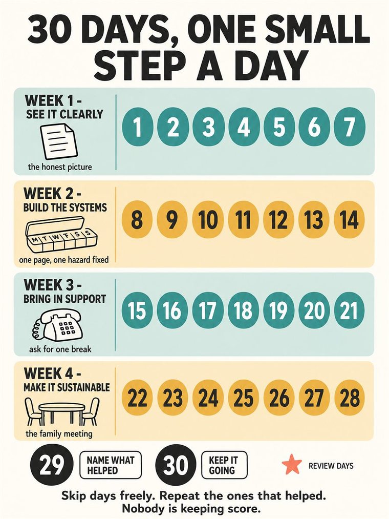 A calm thirty-day progression as four weekly clusters and two review days, simple shapes, no readable text.