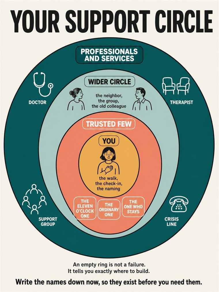 Concentric support rings — self, trusted people, community, professionals — shown through people and symbols, no words.