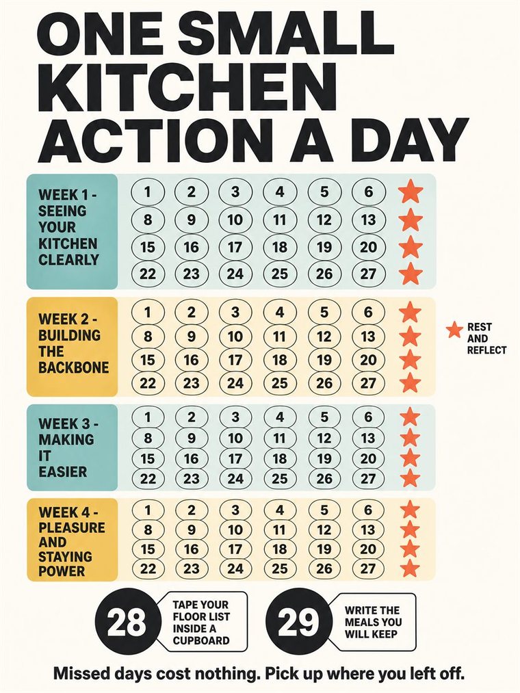 A calm thirty-day progression as four weekly clusters and two review days, simple shapes, no readable text.
