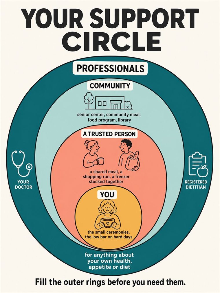 Concentric support rings — self, trusted people, community, professionals — shown through people and symbols, no words.