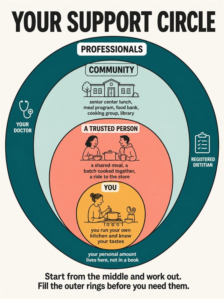 Concentric support rings — self, trusted people, community, professionals — shown through people and symbols, no words.