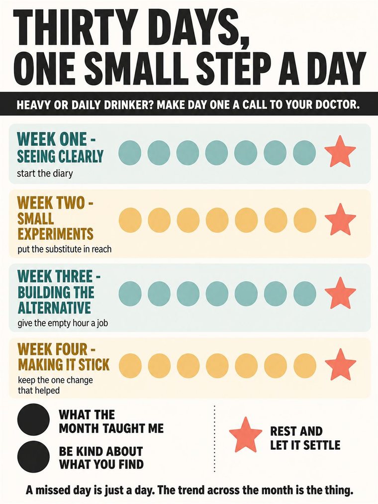A calm thirty-day progression as four weekly clusters and two review days, simple shapes, no readable text.