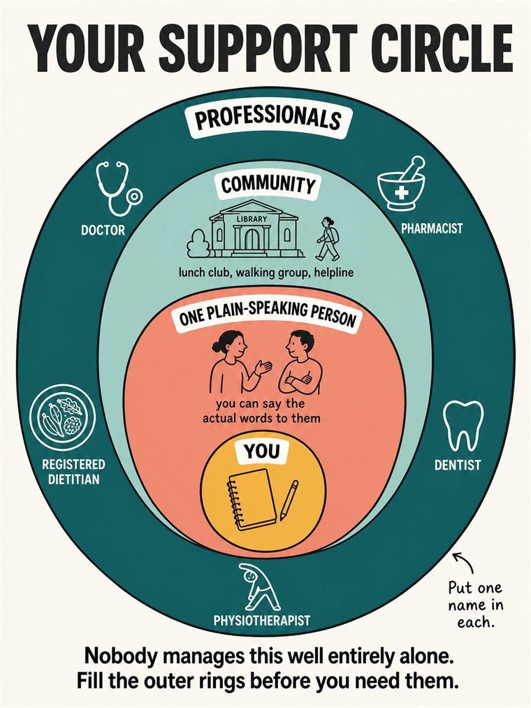 Concentric support rings — self, trusted people, community, professionals — shown through people and symbols, no words.