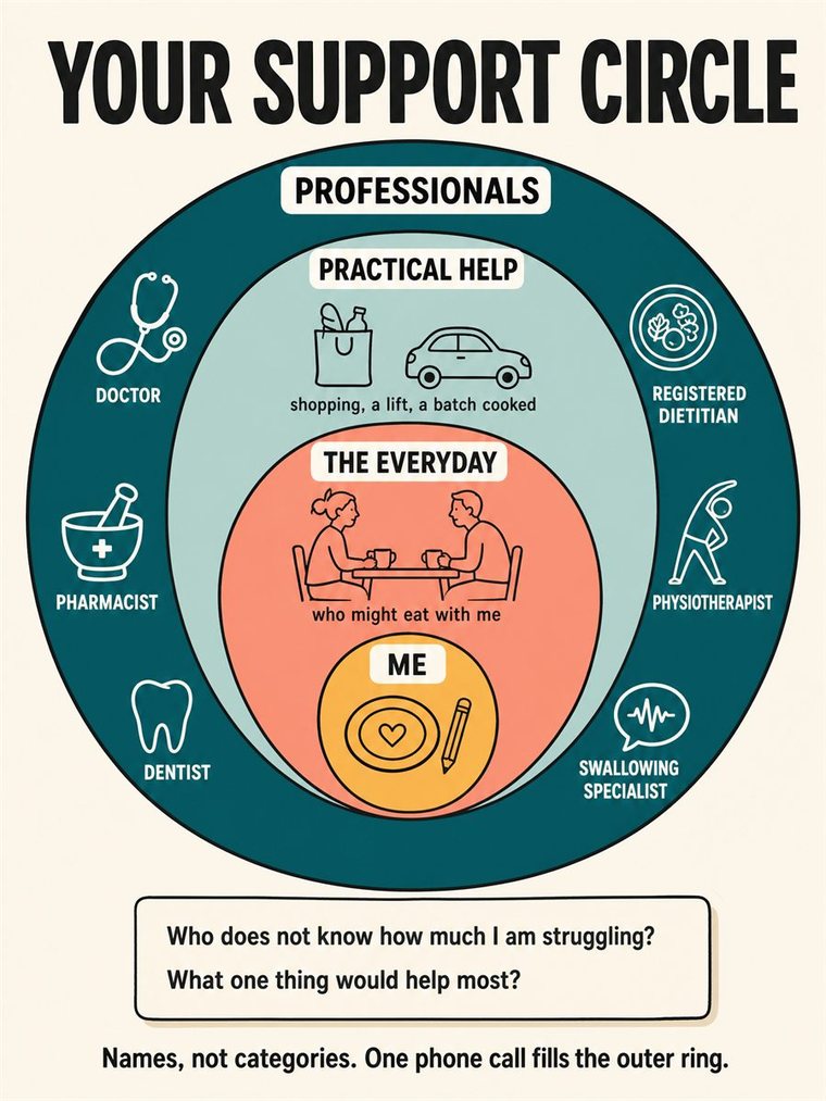 Concentric support rings — self, trusted people, community, professionals — shown through people and symbols, no words.