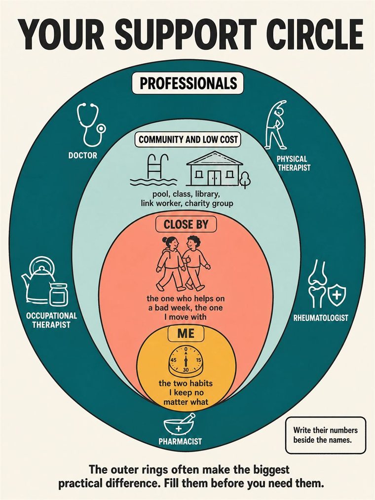 Concentric support rings — self, trusted people, community, professionals — shown through people and symbols, no words.