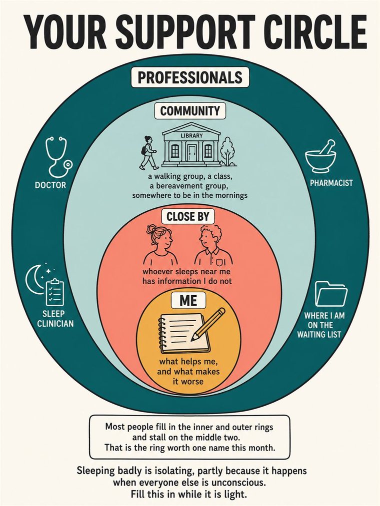 Concentric support rings — self, trusted people, community, professionals — shown through people and symbols, no words.