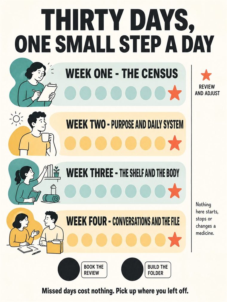 A calm thirty-day progression as four weekly clusters and two review days, simple shapes, no readable text.