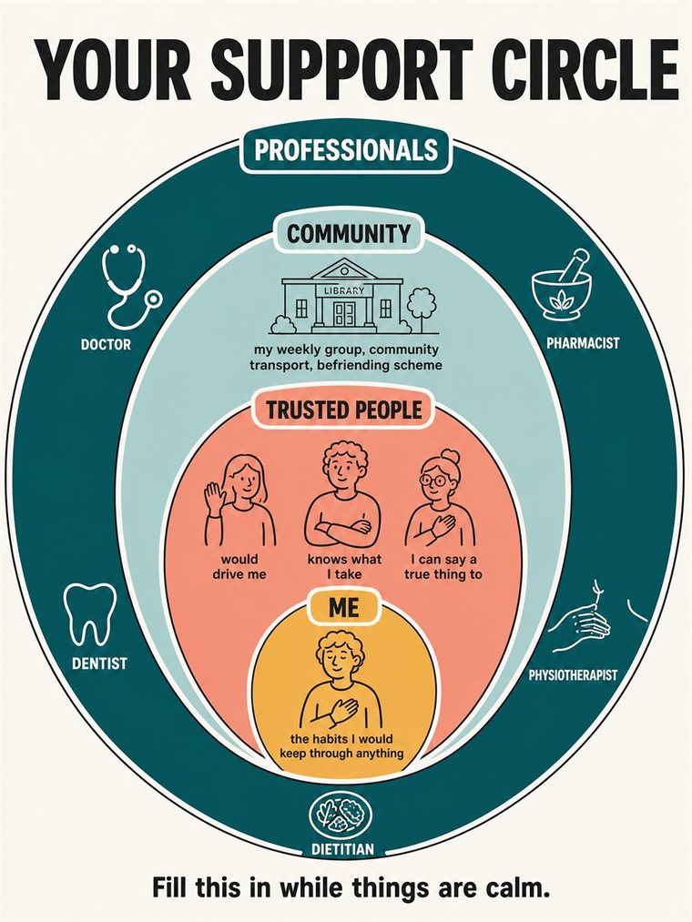 Concentric support rings — self, trusted people, community, professionals — shown through people and symbols, no words.