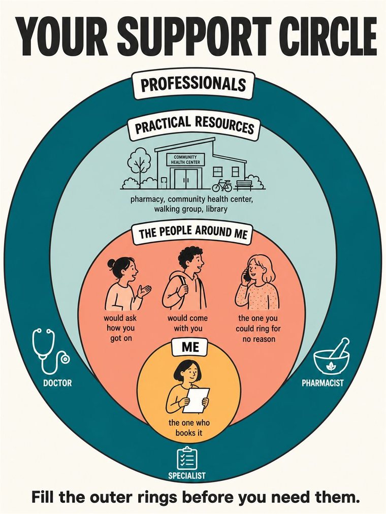 Concentric support rings — self, trusted people, community, professionals — shown through people and symbols, no words.