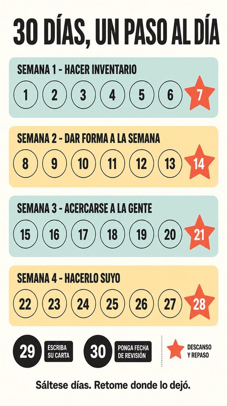 Una progresión serena de treinta días, en cuatro grupos semanales y dos días de repaso, con formas sencillas y sin texto legible.