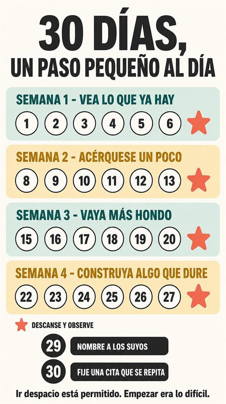 Una progresión serena de treinta días en cuatro grupos semanales y dos días de repaso, con formas sencillas y sin texto legible.