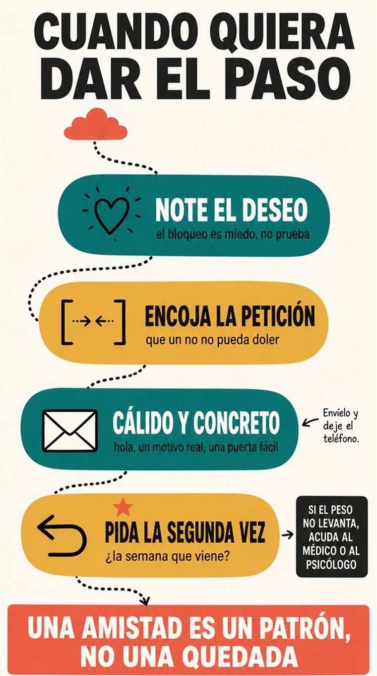 Un camino de decisión de cuatro etapas mostrado como estaciones visuales por las que avanza una persona mayor serena, sin palabras.
