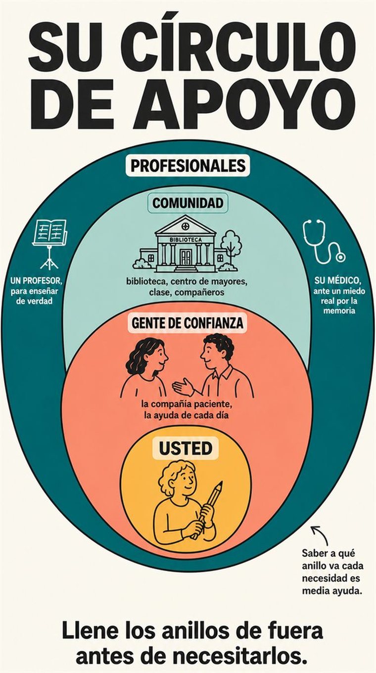 Círculos concéntricos de apoyo (uno mismo, personas de confianza, comunidad y profesionales) representados con personas y símbolos, sin palabras.