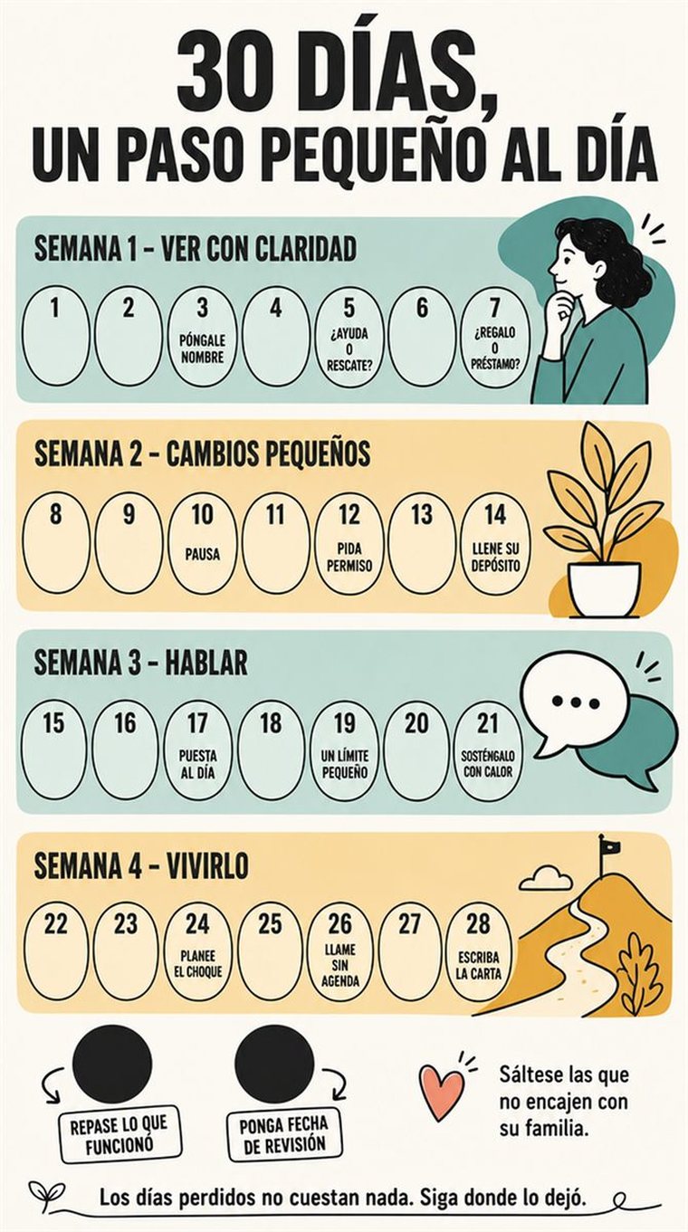 Una progresión serena de treinta días en cuatro grupos semanales y dos días de repaso, con formas sencillas y sin texto legible.
