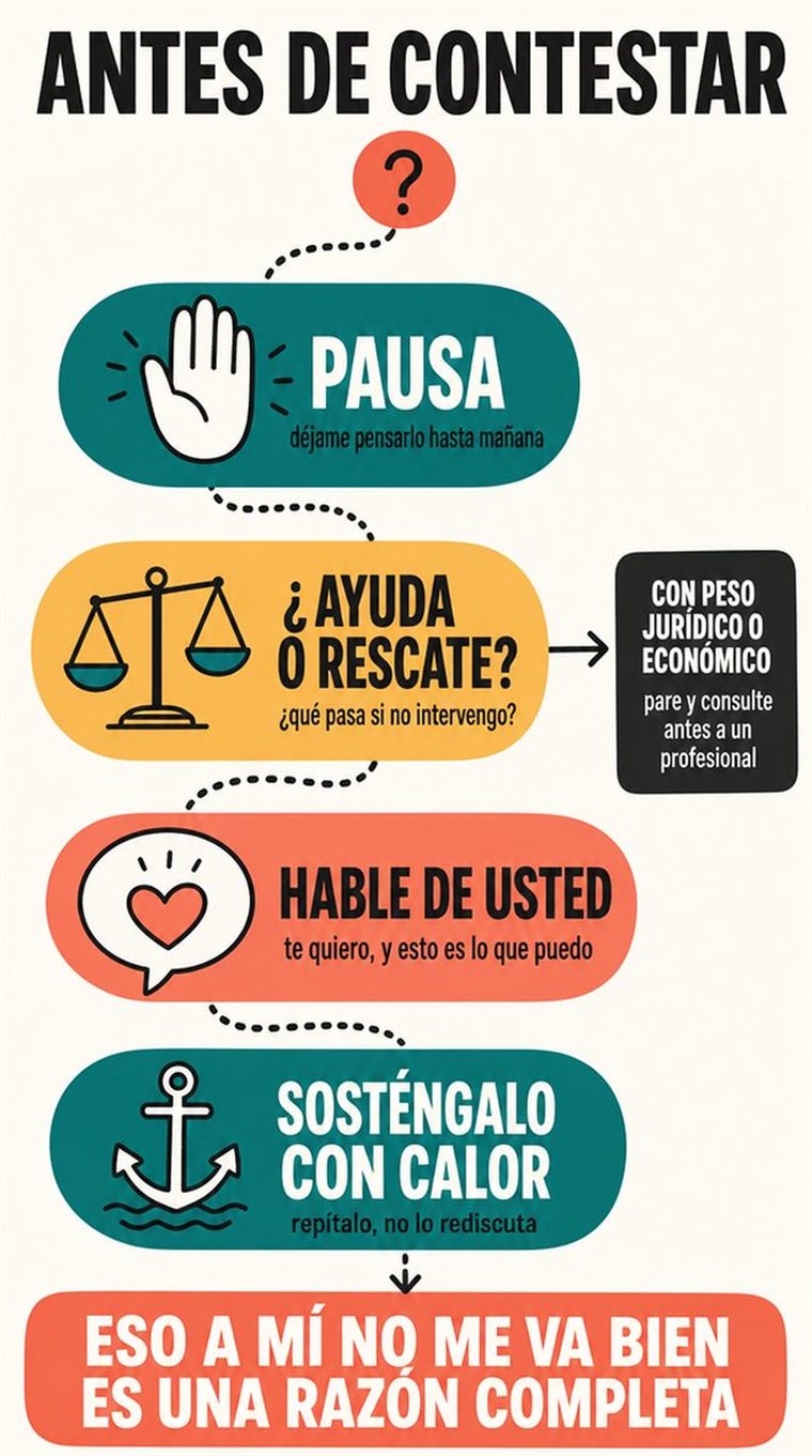 Un camino de decisión de cuatro etapas representado como estaciones visuales por las que avanza con calma una persona mayor, sin palabras.