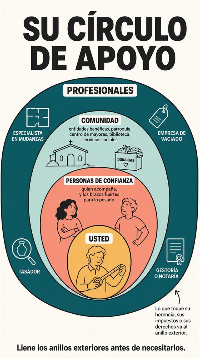 Anillos de apoyo concéntricos —usted, personas de confianza, comunidad, profesionales— mostrados con personas y símbolos, sin palabras.