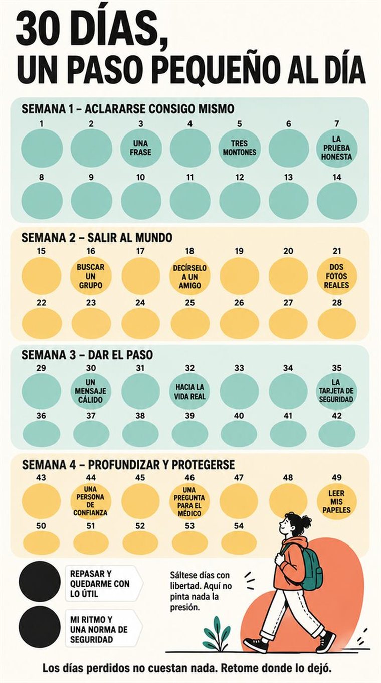 Una progresión serena de treinta días en cuatro grupos semanales y dos días de repaso, con formas sencillas y sin texto legible.