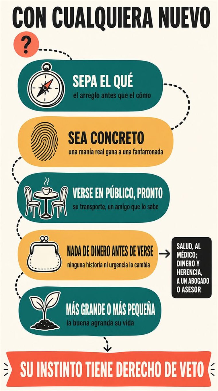 Un camino de decisión de cuatro etapas mostrado como cuatro estaciones visuales por las que avanza con calma una persona mayor, sin palabras.