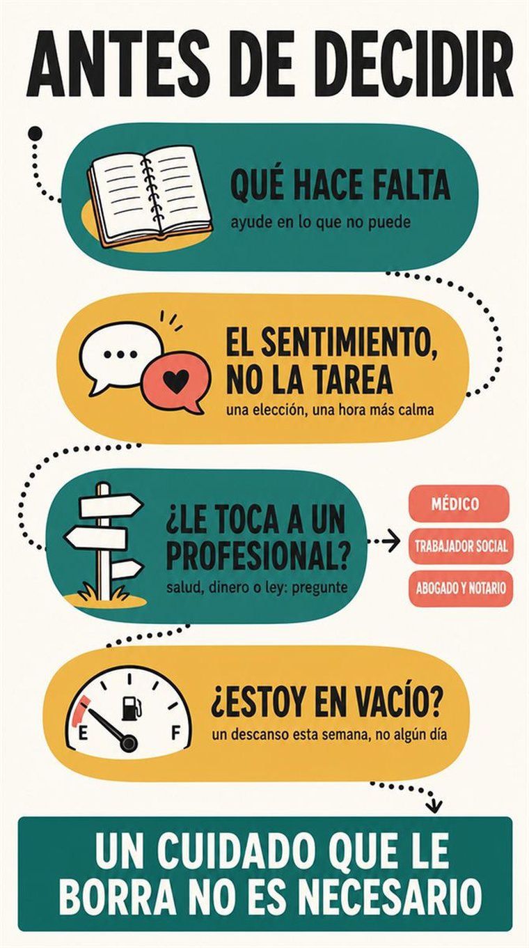 Un camino de decisión de cuatro etapas representado como estaciones visuales por las que avanza una persona mayor tranquila, sin palabras.