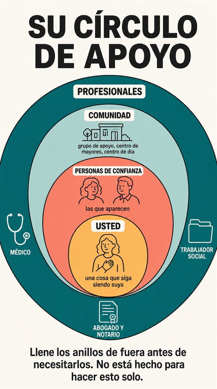 Anillos concéntricos de apoyo — usted, las personas de confianza, la comunidad y los profesionales — representados con personas y símbolos, sin palabras.