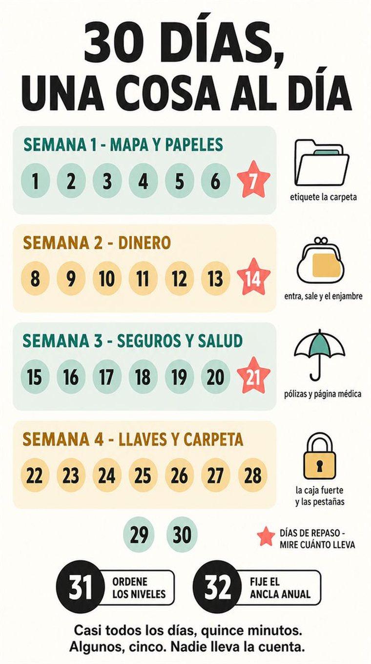 Una progresión serena de treinta días en cuatro grupos semanales y dos días de repaso, con formas sencillas y sin texto legible.