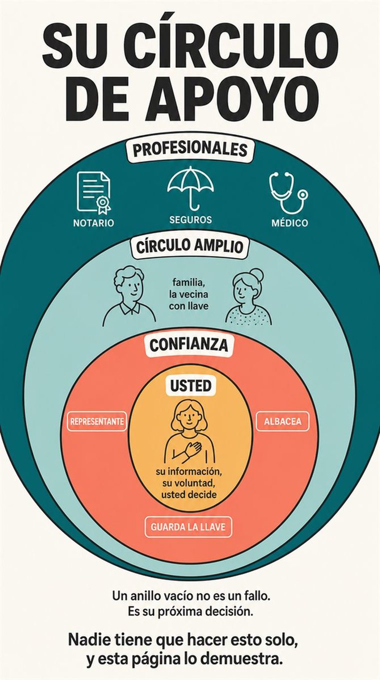Círculos concéntricos de apoyo —usted, sus personas de confianza, la comunidad y los profesionales— mostrados con personas y símbolos, sin palabras.