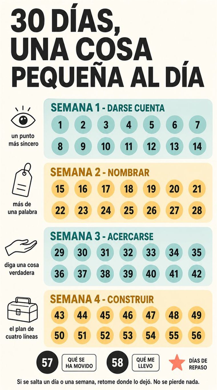 Una progresión serena de treinta días como cuatro grupos semanales y dos días de repaso, con formas sencillas y sin texto legible.