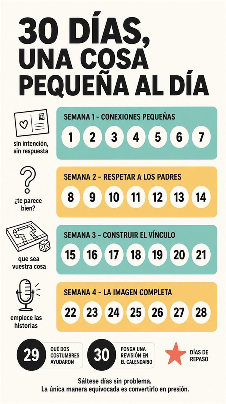 Una progresión serena de treinta días en cuatro grupos semanales y dos días de repaso, con formas sencillas y sin texto legible.