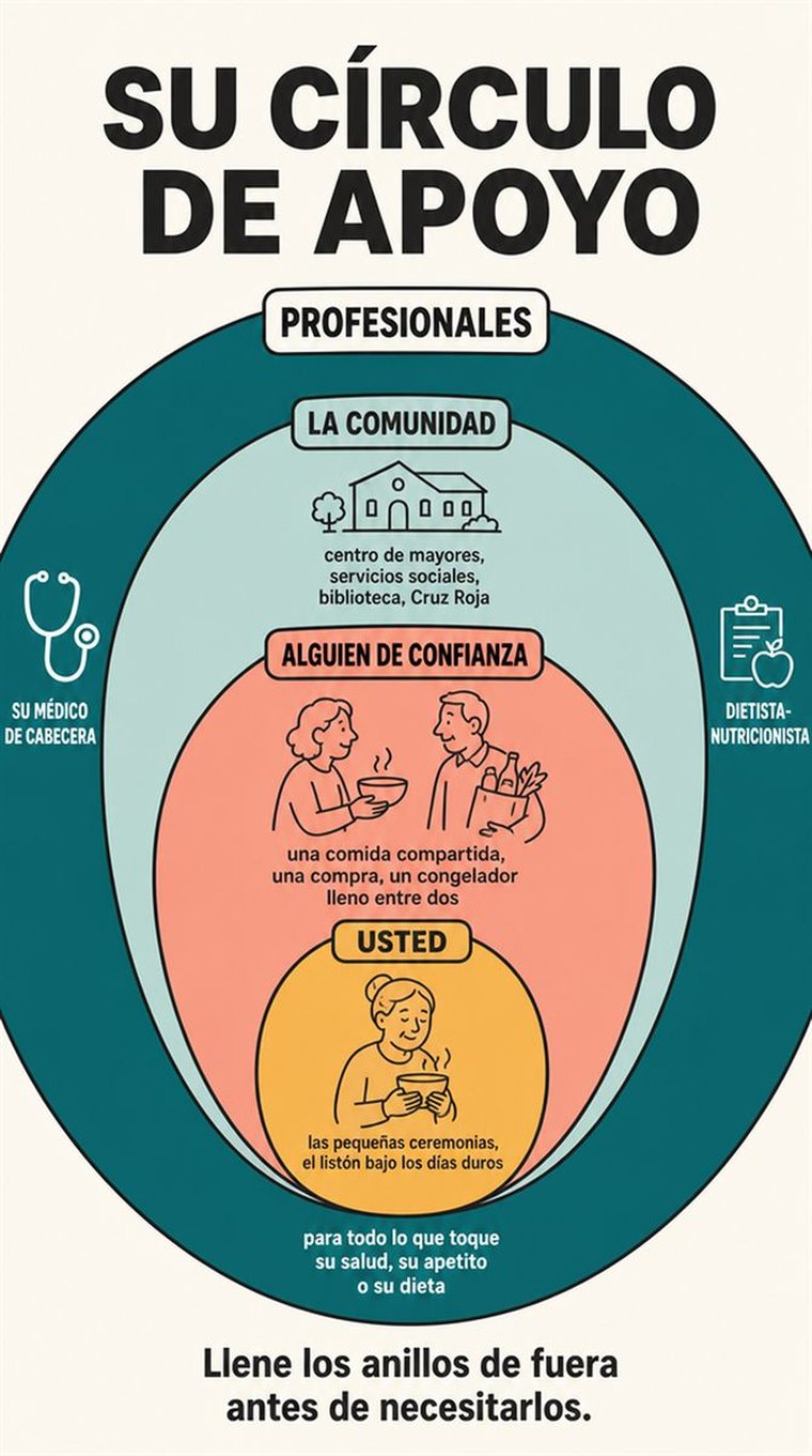 Anillos concéntricos de apoyo —usted, las personas de confianza, la comunidad y los profesionales— representados con figuras y símbolos, sin palabras.
