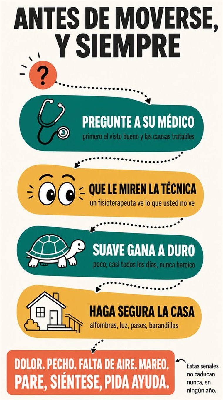 Un camino de decisión en cuatro etapas, mostrado como estaciones visuales por las que avanza una persona mayor con calma, sin palabras.