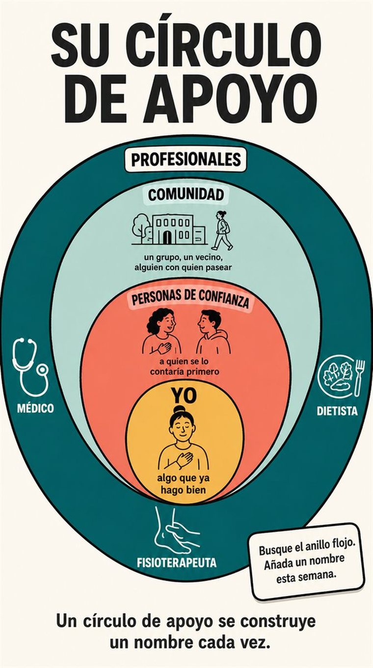 Círculos concéntricos de apoyo —uno mismo, personas de confianza, comunidad y profesionales— representados con personas y símbolos, sin palabras.