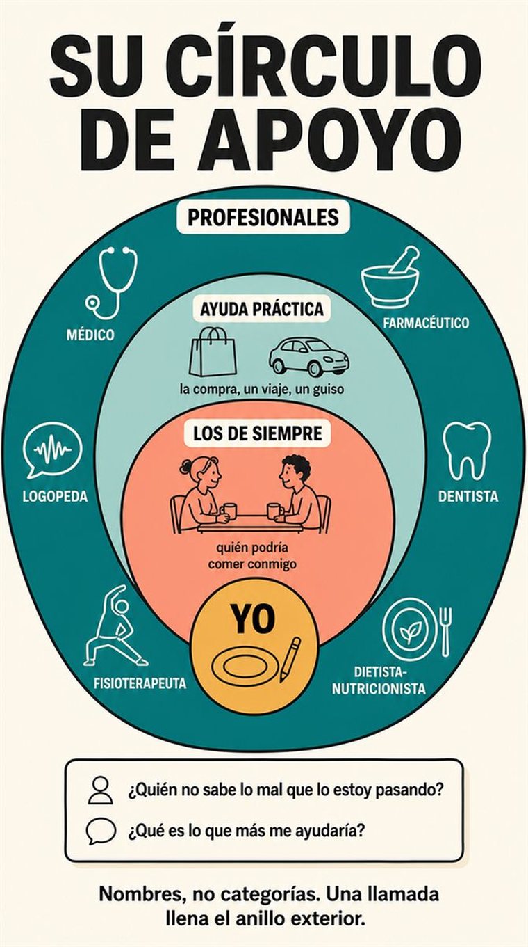 Círculos concéntricos de apoyo —uno mismo, las personas de confianza, la comunidad y los profesionales— representados con personas y símbolos, sin palabras.