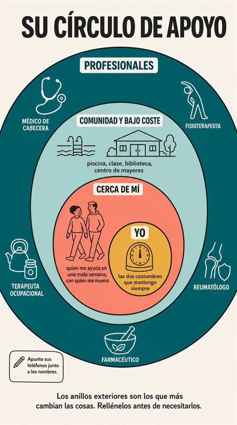 Anillos concéntricos de apoyo —uno mismo, personas de confianza, comunidad y profesionales— representados con personas y símbolos, sin palabras.