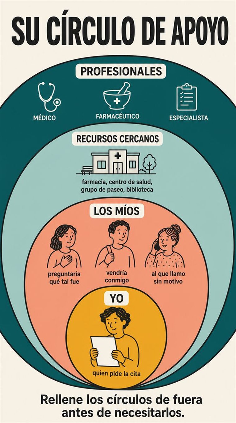 Círculos concéntricos de apoyo —uno mismo, personas de confianza, comunidad y profesionales— representados con personas y símbolos, sin palabras.