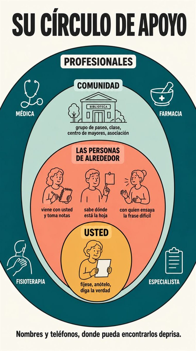 Anillos concéntricos de apoyo —usted, las personas de confianza, la comunidad y los profesionales— representados con personas y símbolos, sin palabras.